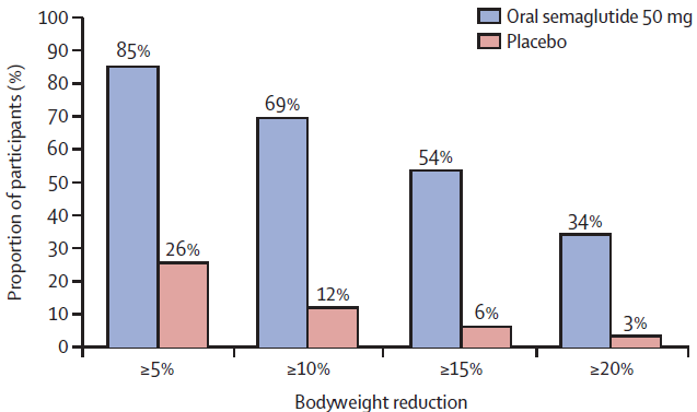 body weight reduction